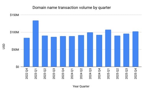 Escrow.com domain transaction volume by quarter