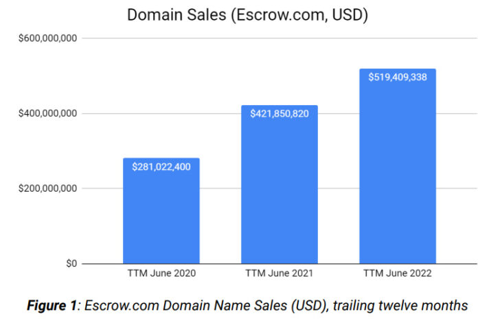 Chart showing Escrow.com domain transactions for trailing 12 months as follows: TTM June 2020 $281M, TTM June 2021 $422M, TTM June 2022 $519M.