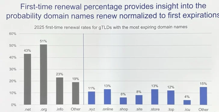 Chart showing estimated first year renewal rate by TLD, with .org at 51%.