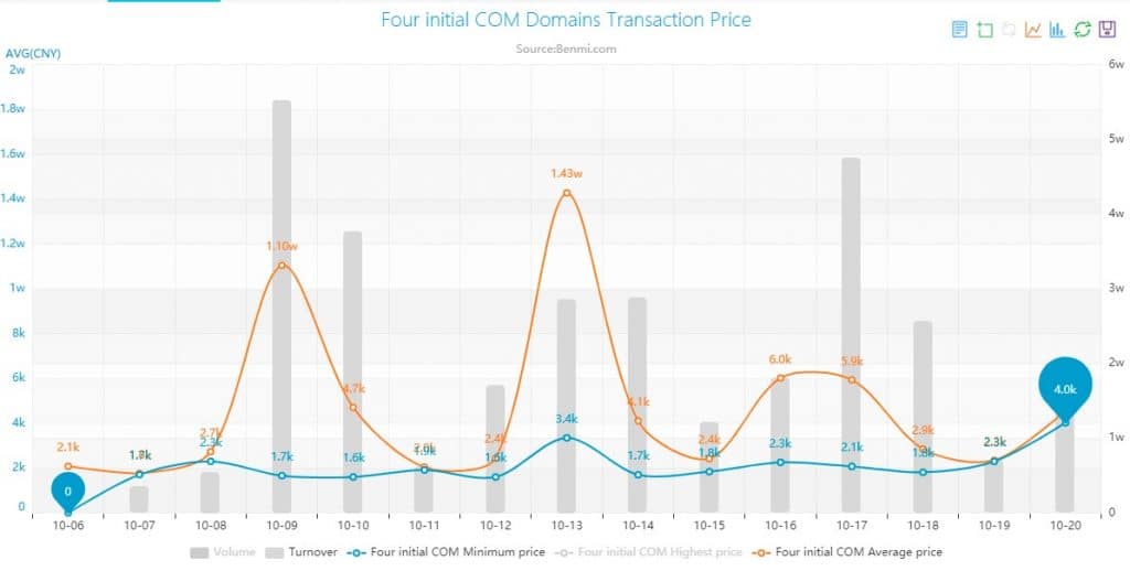 A chart showing domain prices for four initial domains