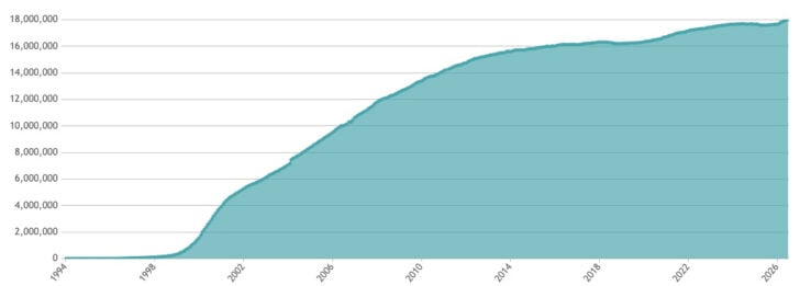 Chart showing growth of Germany's .de domain