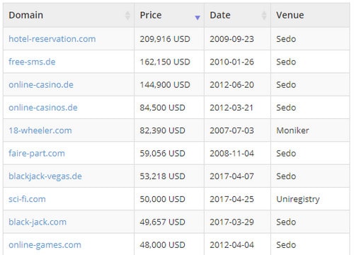 List of top ten domain sales with hyphens