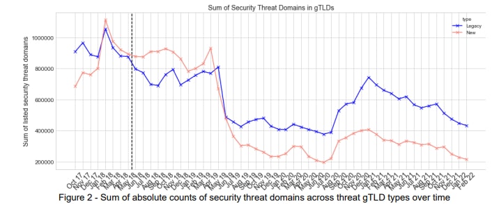 Chart showing DNS abuse trending down over time