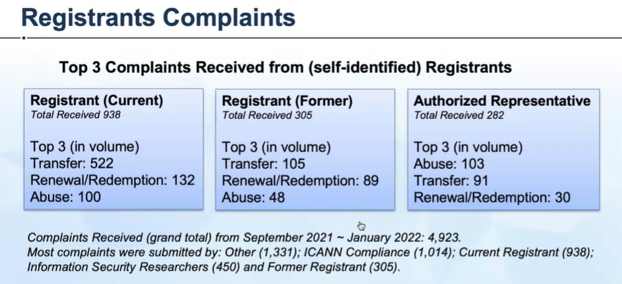 Chart showing domain complaints at ICANN, with transfer complaints being the #1 type of complaint
