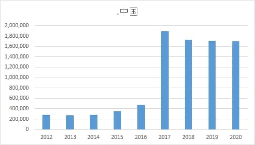 Chart showing decrease in Chinese IDN domains