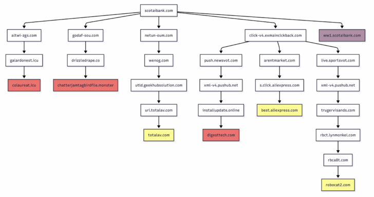 Chart showing traffic to a bank typo domain flowing through multiple possible paths.