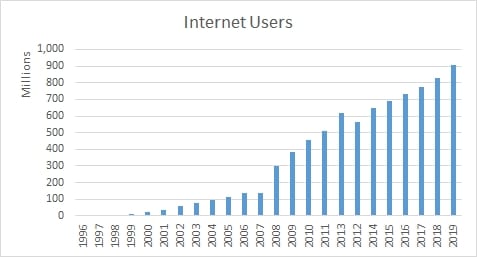 Chart showing the number of internet users has increased to 904 million but the penetration rate is 65%, so there is still room for growth.