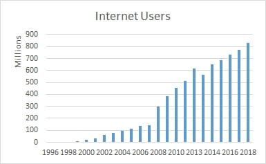 Chart depicting the increasing number of Chinese internet users