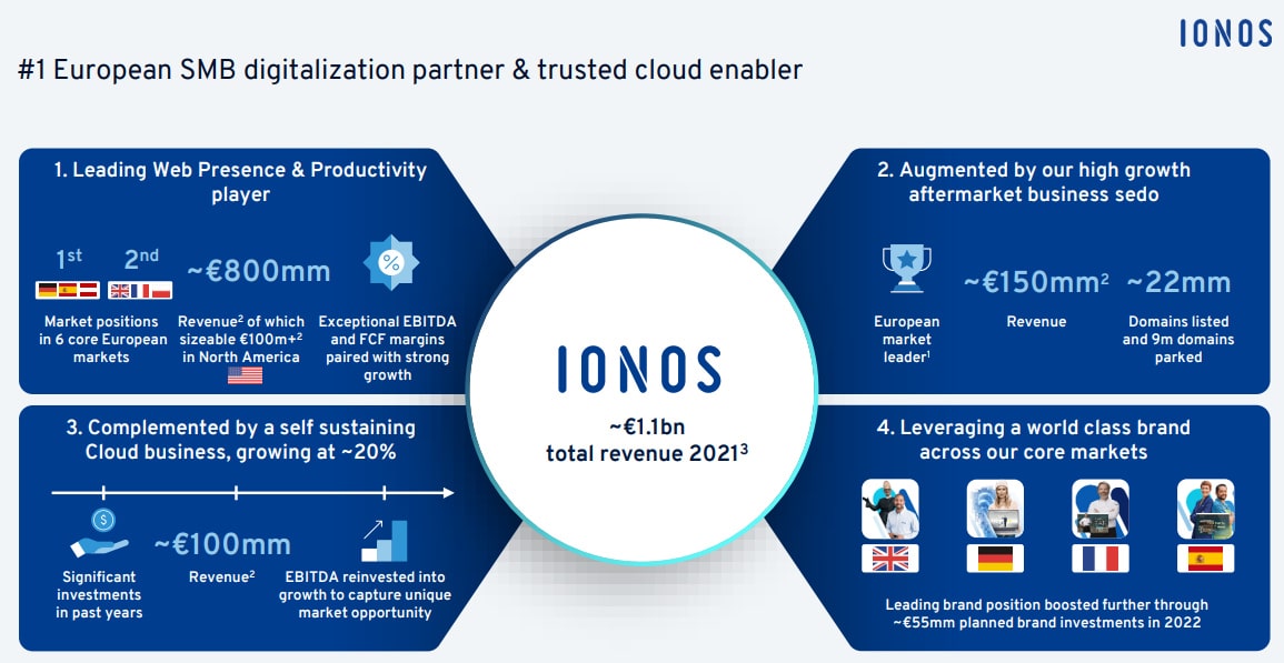 Chart showing the pieces of IONOS: Aftermarket 150M Euro, web presence 800 million Euro, Cloud 100 million euro.