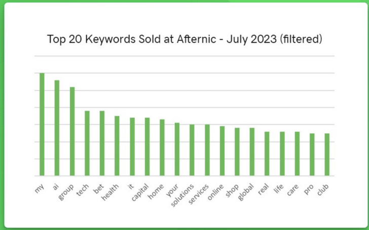 Chart showing top keyword sales on Afternic in July 2023, in order: my (#1 in June) ai (2) group (3) tech (6) bet (5) health (9) it capital (14) home (4) your (13) solutions (20) services online shop (10) global (16) real life (7) care pro (8) club