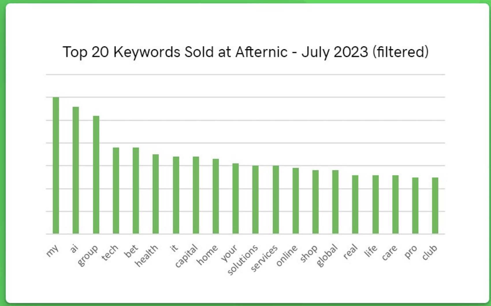 Chart showing top keyword sales on Afternic in July 2023, in order: my (#1 in June)ai (2)
group (3)
tech (6)
bet (5)
health (9)
it
capital (14)
home (4)
your (13)
solutions (20)
services
online
shop (10)
global (16)
real
life (7)
care
pro (8)
club