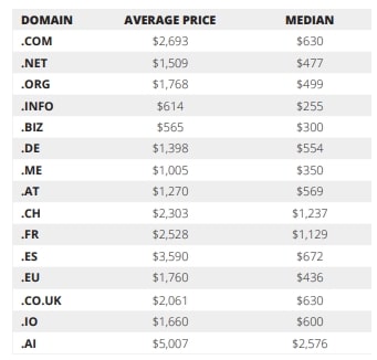 Chart depicting average and median domain prices at Sedo