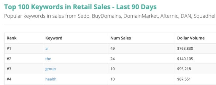 NameBio top keywords
