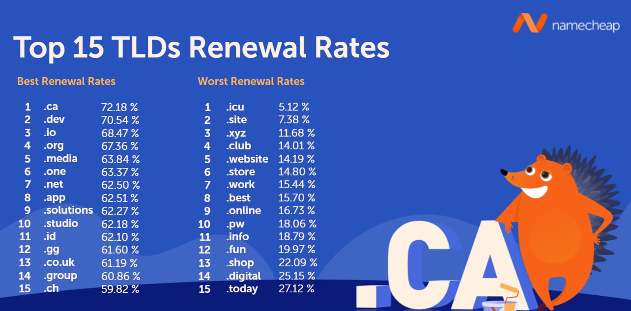 Chart showing renewal rates at Namecheap. .Ca has the highest renewal rate and .icu has the lowest
