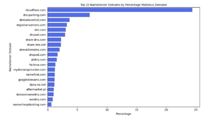 Top nameservers used by malicious domains
