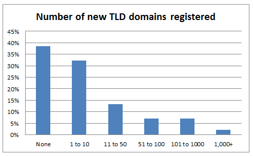 new-tlds-survey-chart