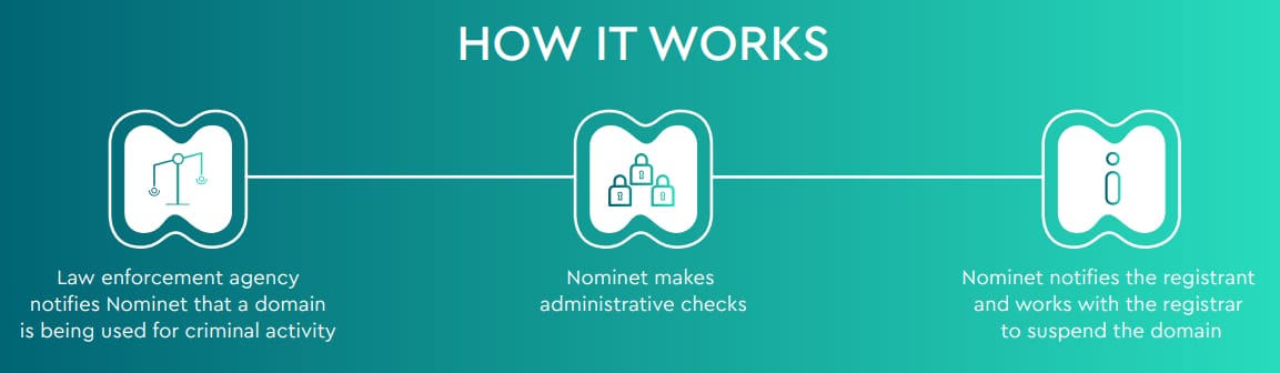 Graphic showing how Nominet's suspension process works. A law enforcement agency reports a potential problem, Nominet reviews it, and works with the registrar to suspend the domain if appropriate.
