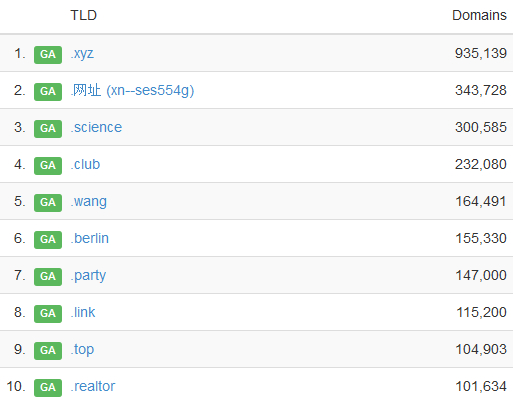 Top 10 TLDs