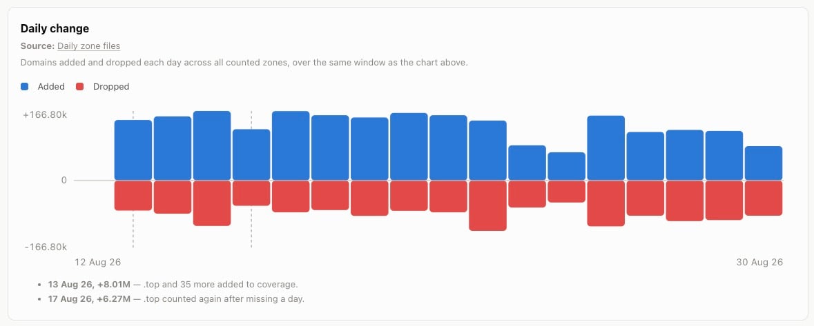 nTLDData fills gap for top level domain and registrar data - Domain Name Wire | Domain Name News