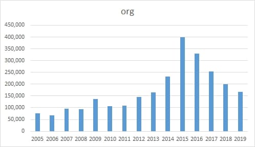 .org is back to its 2013 levels, chart shows