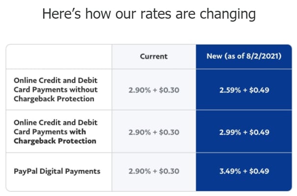 A chart showing PayPal's new payment rate of 3.49%