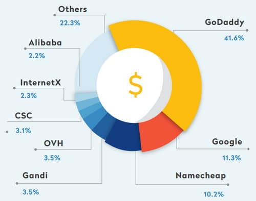 Pie chart showing registrar market share for Radix premium domain sales. GoDaddy is number 1 at 41.6%, Google is 11.3% and Namecheap is 10.2%.