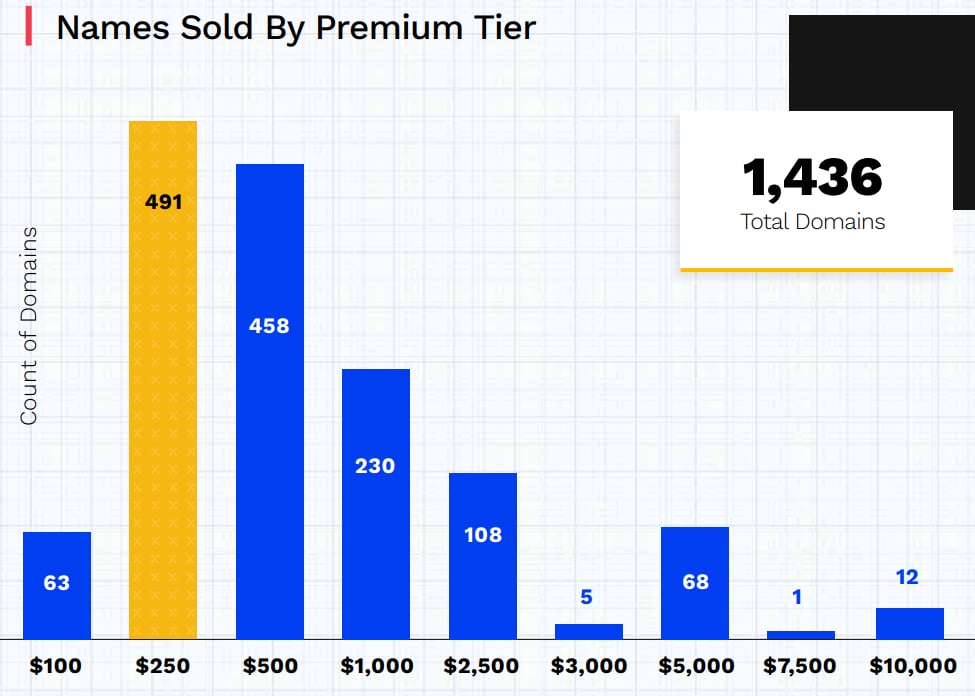Chart showing number of Radix Premium domains sold by price level. The most common is $250