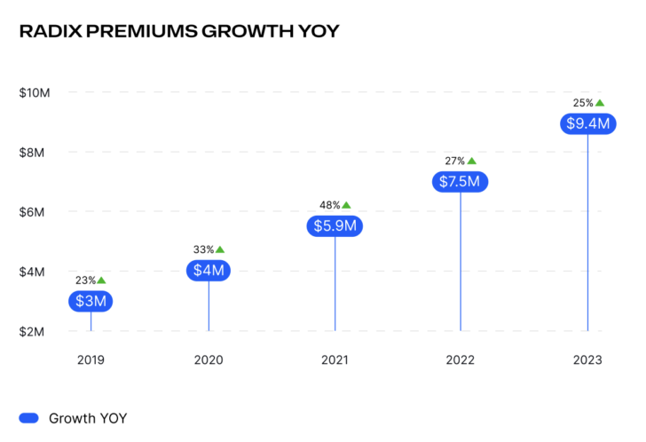 Chart showing year over year growth of Premium revenue at Radix