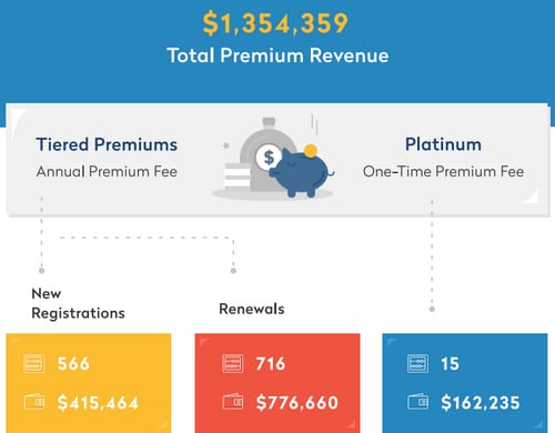Graphic showing Radix premium domain name revenue in the second half of 2018.