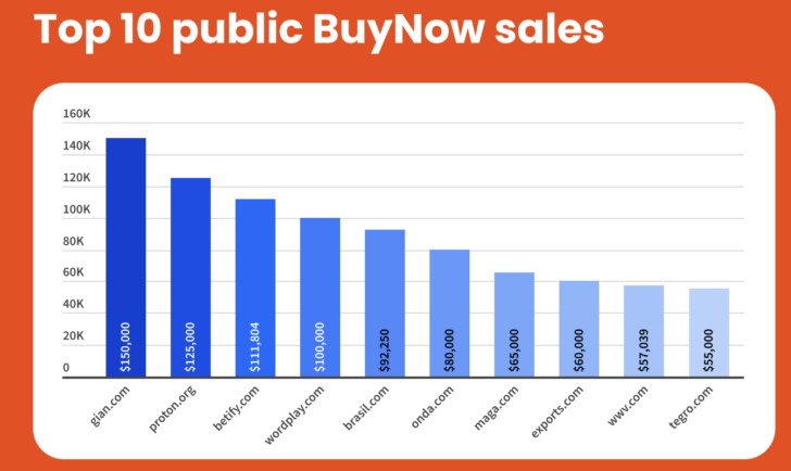 list of top buy now sales at Sedo in 2022