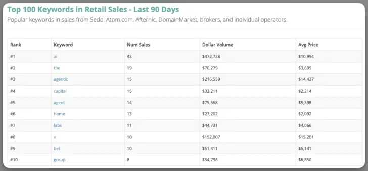 NameBio retail stats