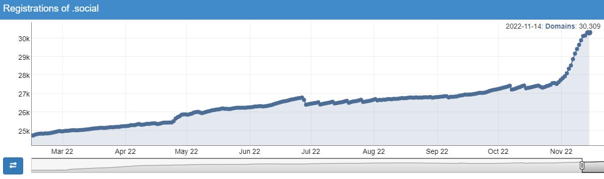 Image showing increase in .social domain registrations