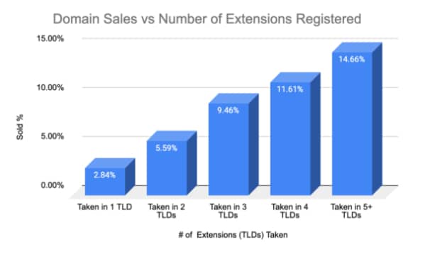 Chart showing the sell through rate for domains at Squadhelp compared to the number of extensions it's registered in. The more extensions, the higher the sell through rate