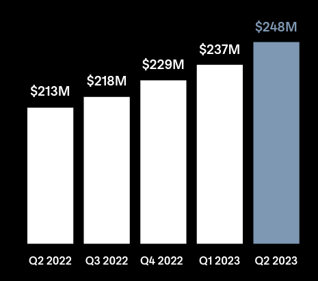 Chart showing Squarespace (NYSE: SQSP) revenue for past five quarters, with $248M in Q2.