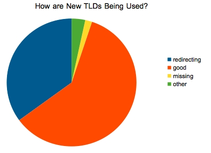tld-usage