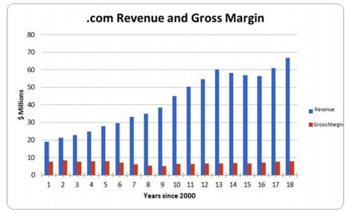 Chart of Tucows (TCX) revenue and gross margin from .com