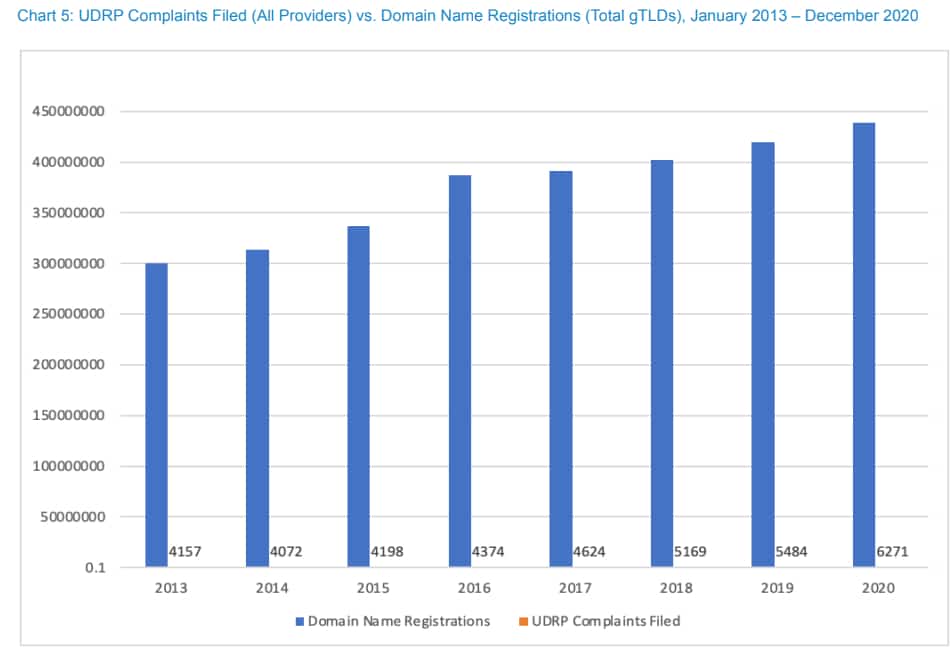 Chart showing number of domains registered and number of UDRP cases per year