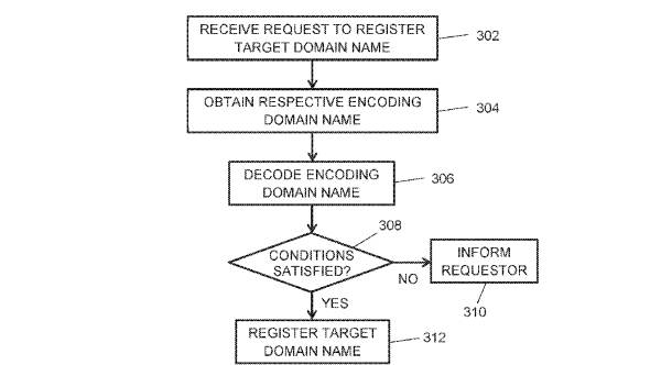 Schematic from a Verisign patent related to backordering domains. It shows registering an encoding domain that gives the right to register a domain upon its expiration.