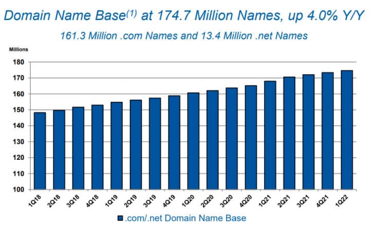 Chart showing consistent growth of .com and .net domain base