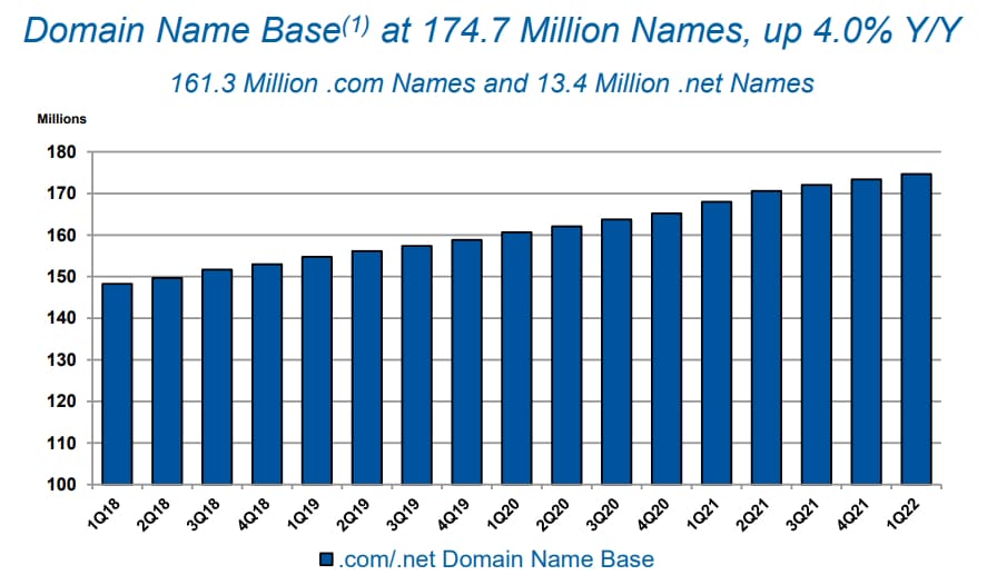 Chart showing domain base for .com and .net domains over time