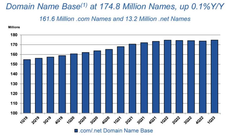 Verisign chart showing base of .com and .net domain names