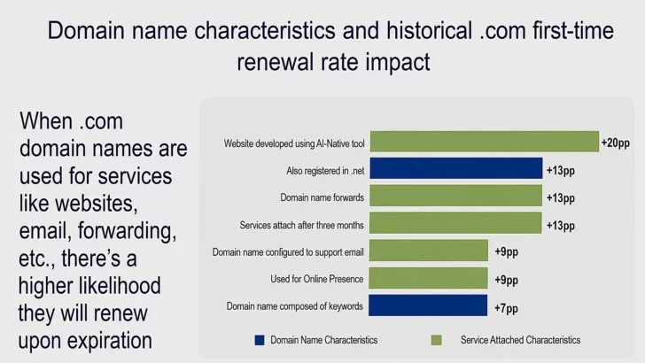 Chart showing percentage increase in renewal rates based on domain attach and characteristics