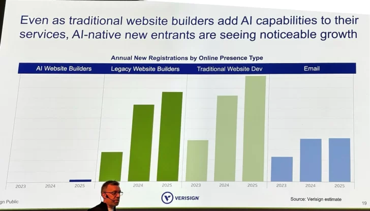 Verisign slide showing relative volume of domain registrations by type
