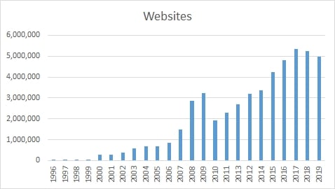 The number of websites has been declining in the last two years