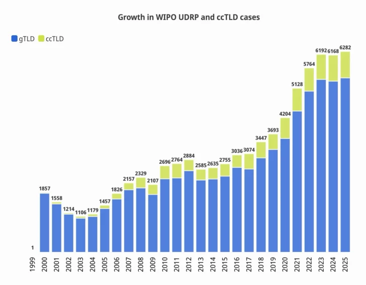 WIPO cases by year chart