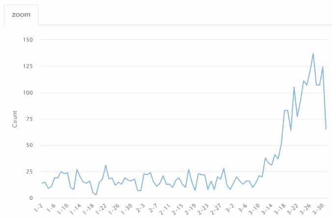 Chart showing a spike in registrations containing the word "zoom"